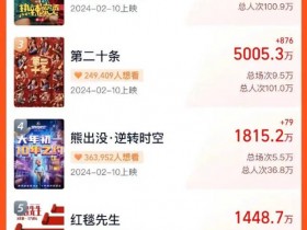 2024春节档预售票房破2亿 《飞驰人生2》暂列榜首【365娱乐资讯网】