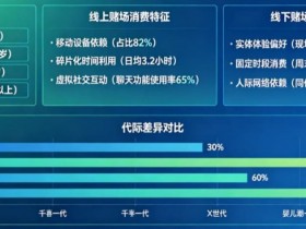 解析线上赌场与线下赌场的“消费习惯”代际鸿沟【365娱乐资讯网】