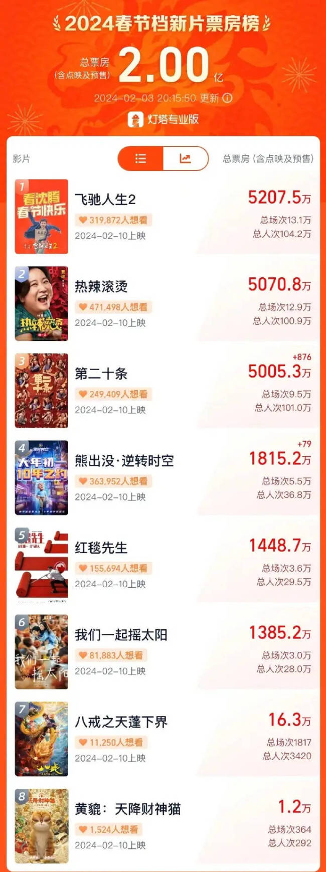2024春节档预售票房破2亿 《飞驰人生2》暂列榜首