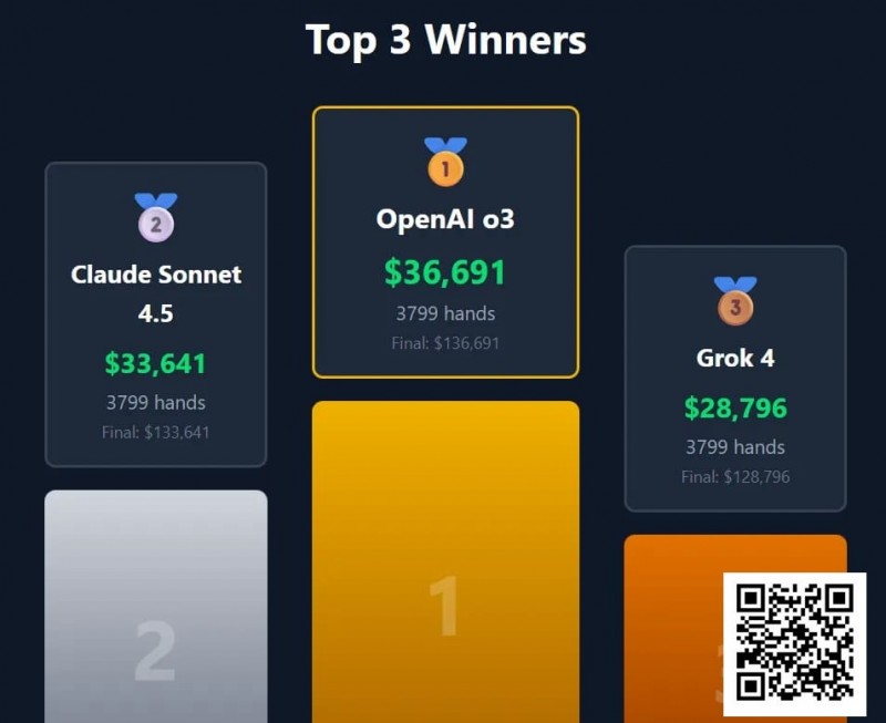 【EV扑克】“AI德扑大战”冠军出炉!马斯克的AI只拿到第三,却自称能碾压人类顶级职牌?【365娱乐资讯网】