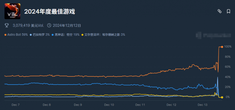 有资本重注3亿，押《光与影：33号远征队》稳拿年度游戏？