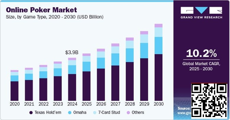 【EV扑克】未来五年线上扑克市场报告：千亿赛道已然成型【365娱乐资讯网】