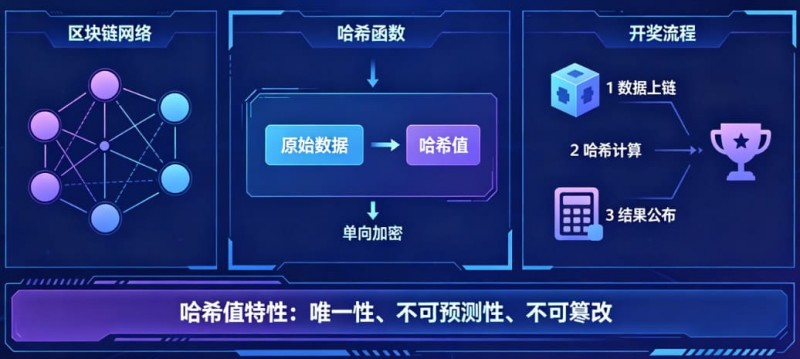 揭秘区块链哈希值开奖:为什么任何人都无法提前预测结果?【365娱乐资讯网】