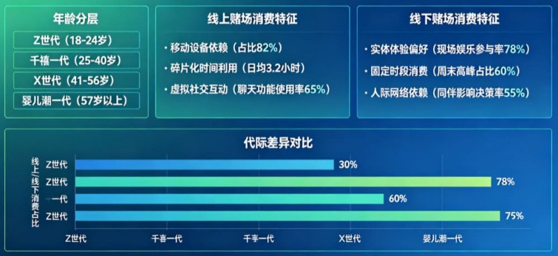 解析线上赌场与线下赌场的“消费习惯”代际鸿沟【365娱乐资讯网】